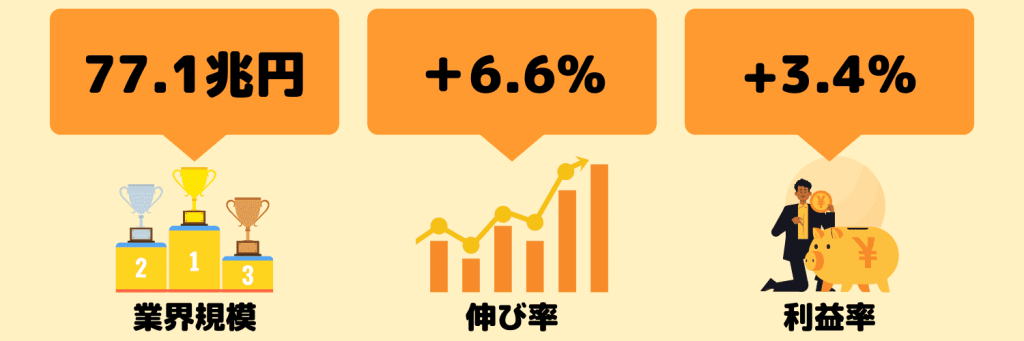 自動車業界_業界規模・伸び率・利益率