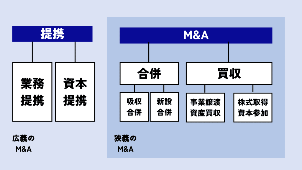 M&A　概要