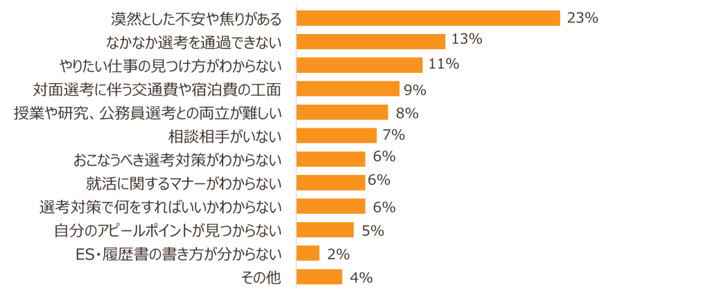 25卒の不安や悩み