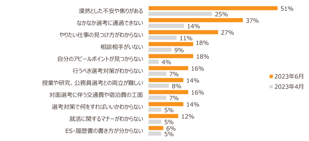 24卒の就活の悩み