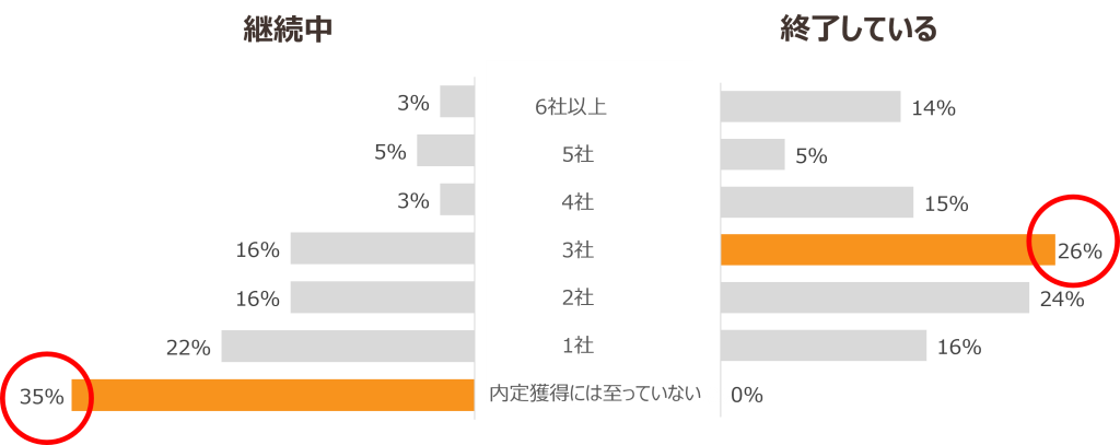内定ゼロの人はどれくらいいる?