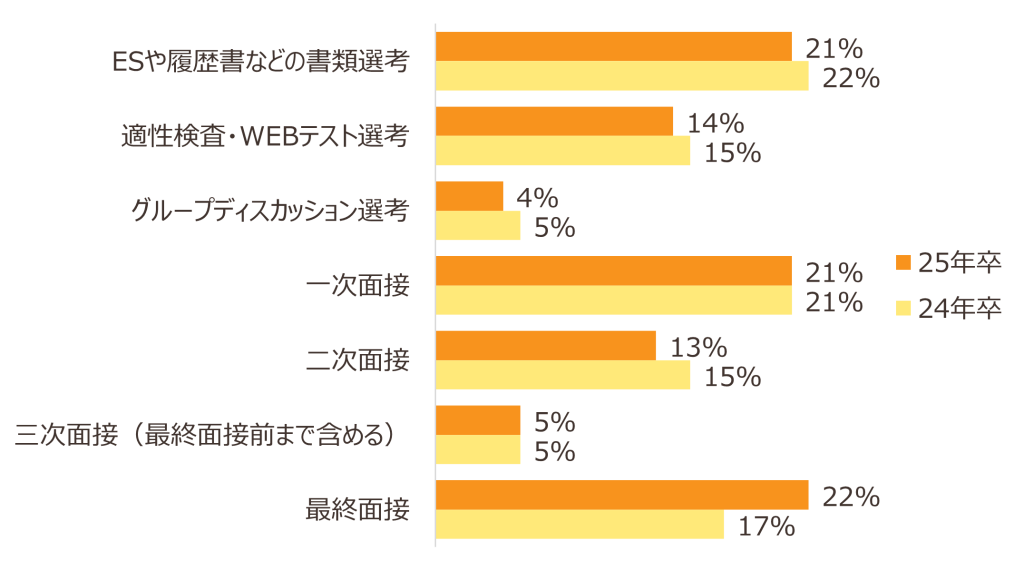 25年卒就活生の6月5日時点での選考状況