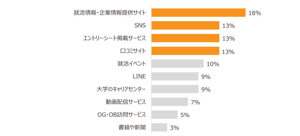 就活に関するノウハウを集めるために活用しているサービス