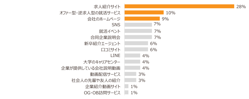 エントリー企業を探す際に活用しているサービス