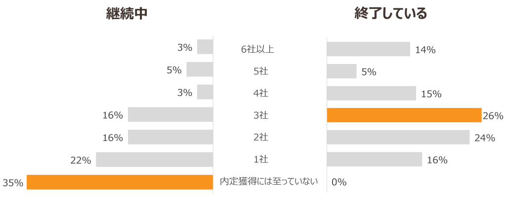 25年卒就活生の6月5日時点での内定獲得率