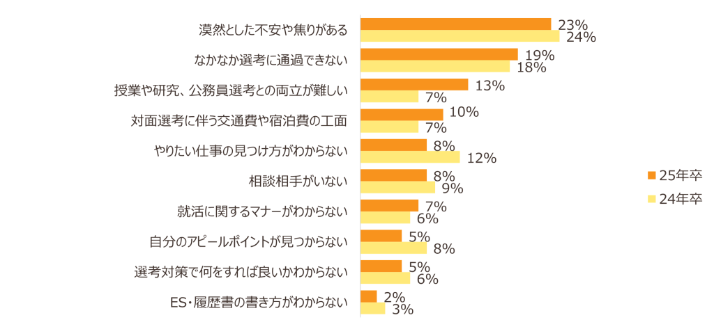 25年卒就活生が6月5日時点で感じている不安や悩み