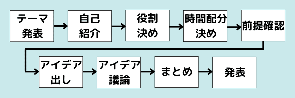 オンライングループディスカッション当日の流れ