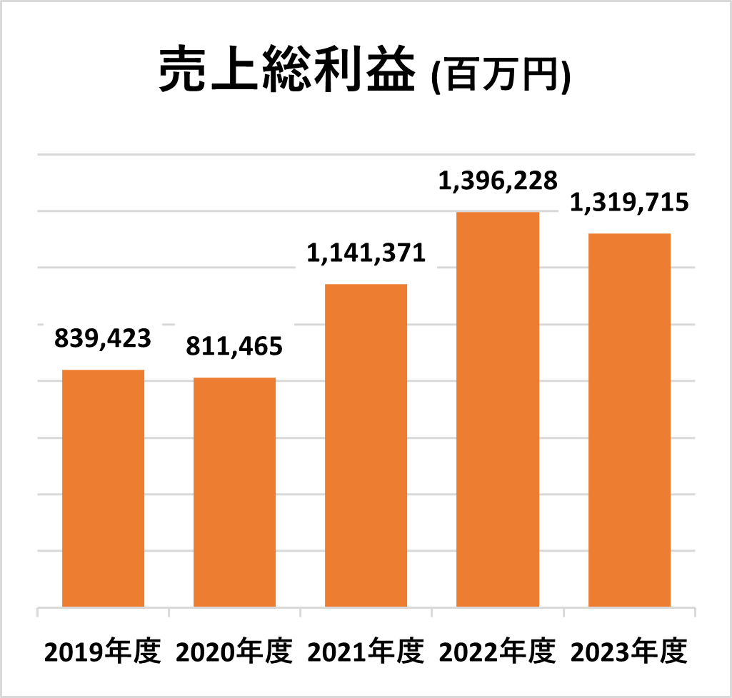 三井物産_売上総利益