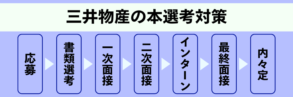 三井物産_本選考対策