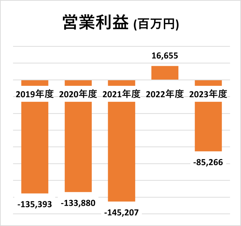 三井物産_売上利益