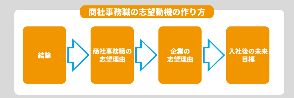 商社の事務職で内定をつかむ！志望動機の書き方とポイント、例文を紹介