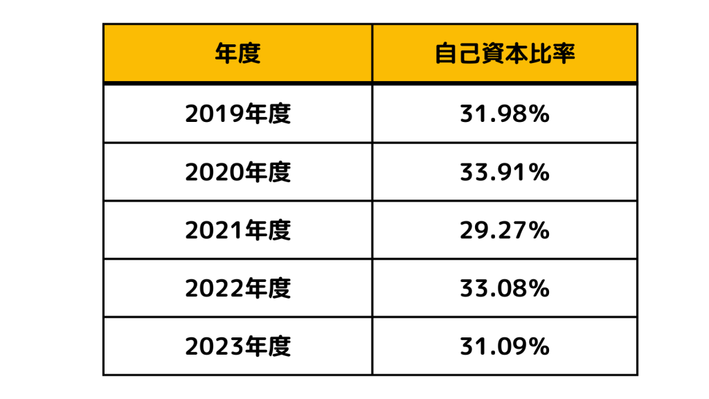 三井物産_自己資本比率