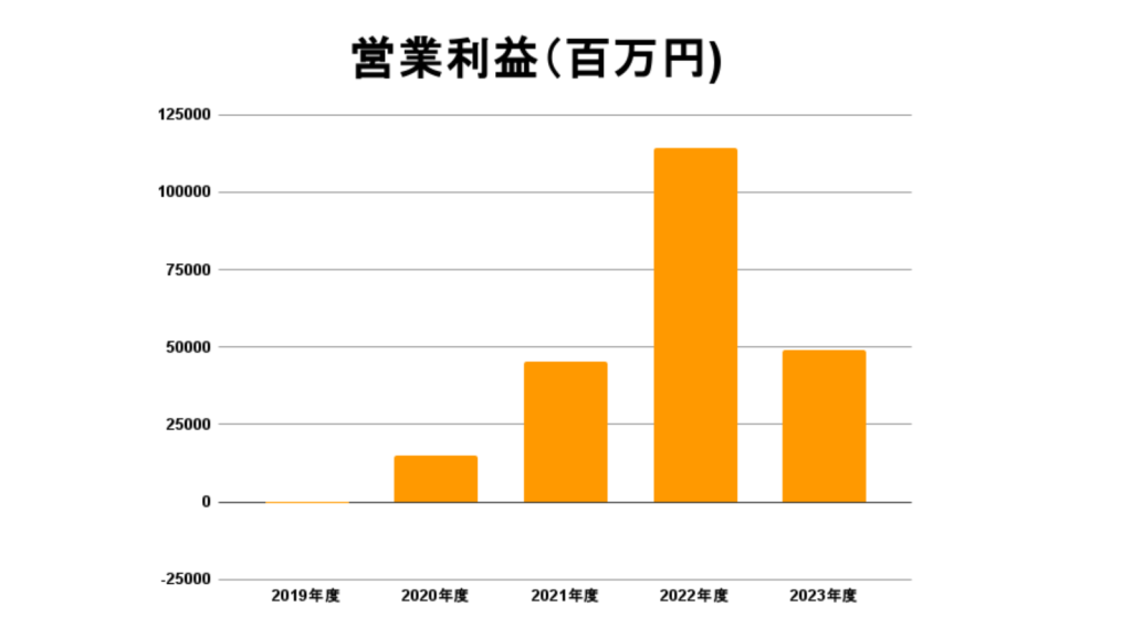 伊藤忠商事_営業利益