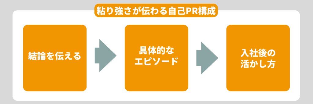 粘り強さが伝わりやすい自己PR構成