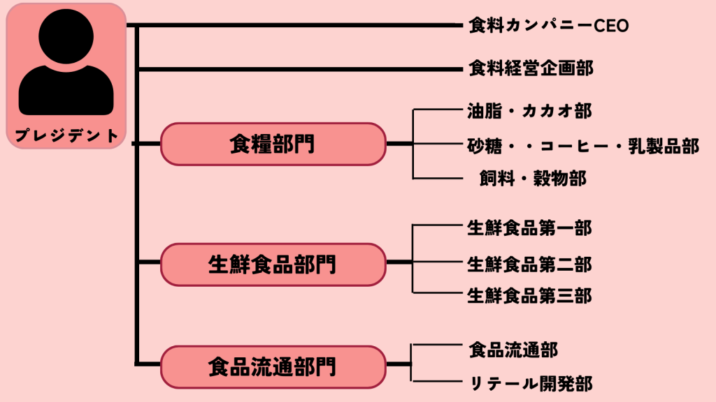 伊藤忠商事_食料カンパニー
