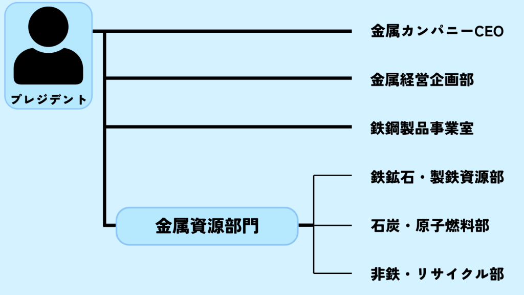 伊藤忠商事_金属カンパニー
