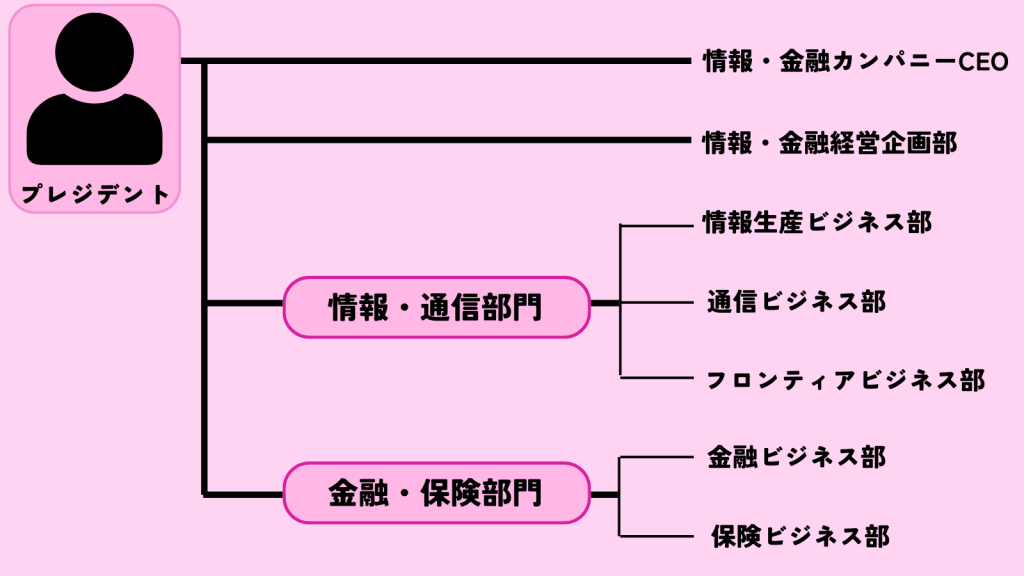 伊藤忠商事_情報・金融カンパニー