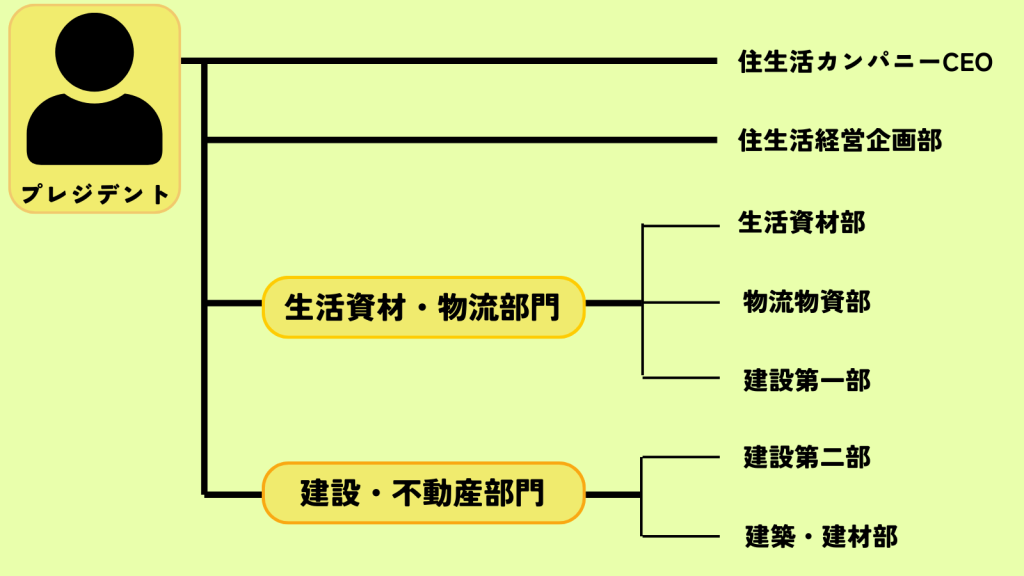 伊藤忠商事_住生活カンパニー