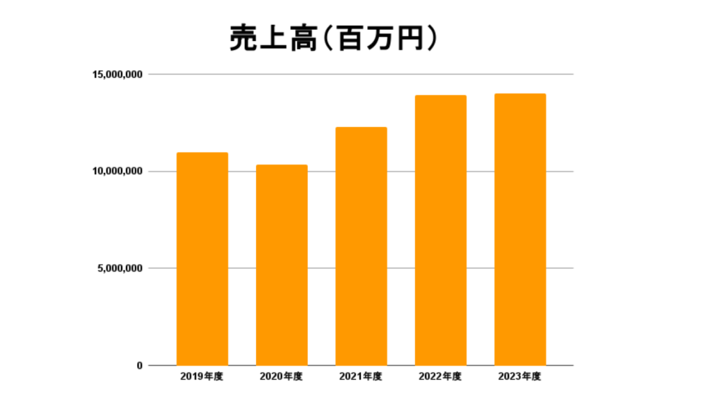 伊藤忠商事_売上高