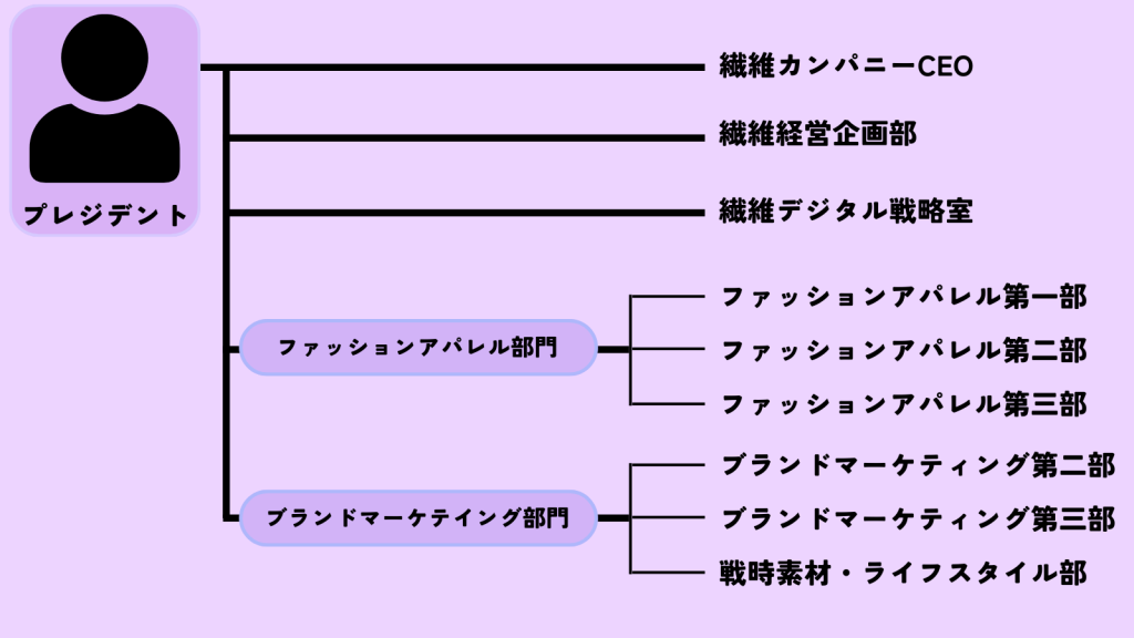 伊藤忠商事_繊維カンパニー