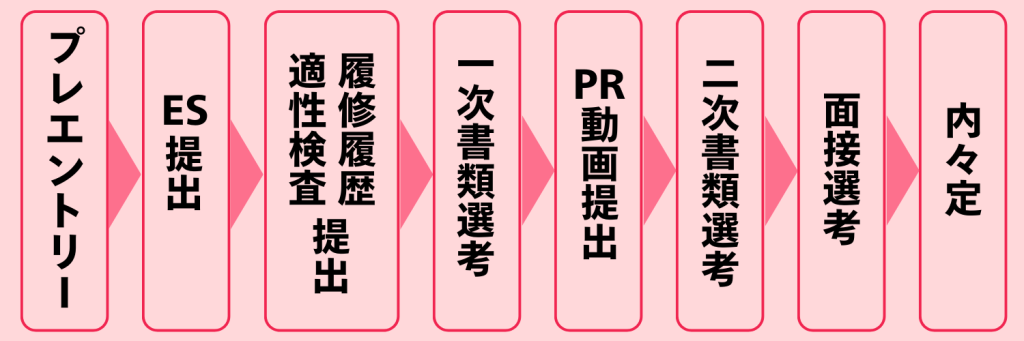 伊藤忠商事_選考フロー
