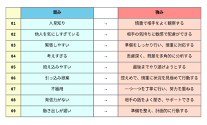 【弱み一覧・例文86選】弱みの見つけ方やNG短所、伝え方ポイントなど徹底紹介! | 就職エージェントneo