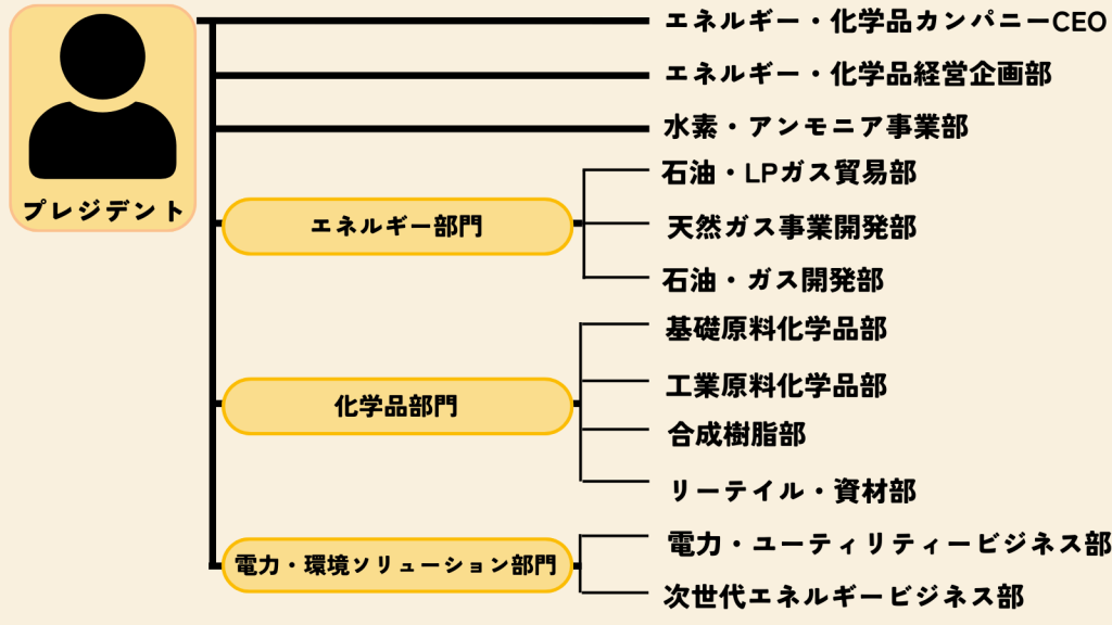 伊藤忠商事_エネルギーカンパニー