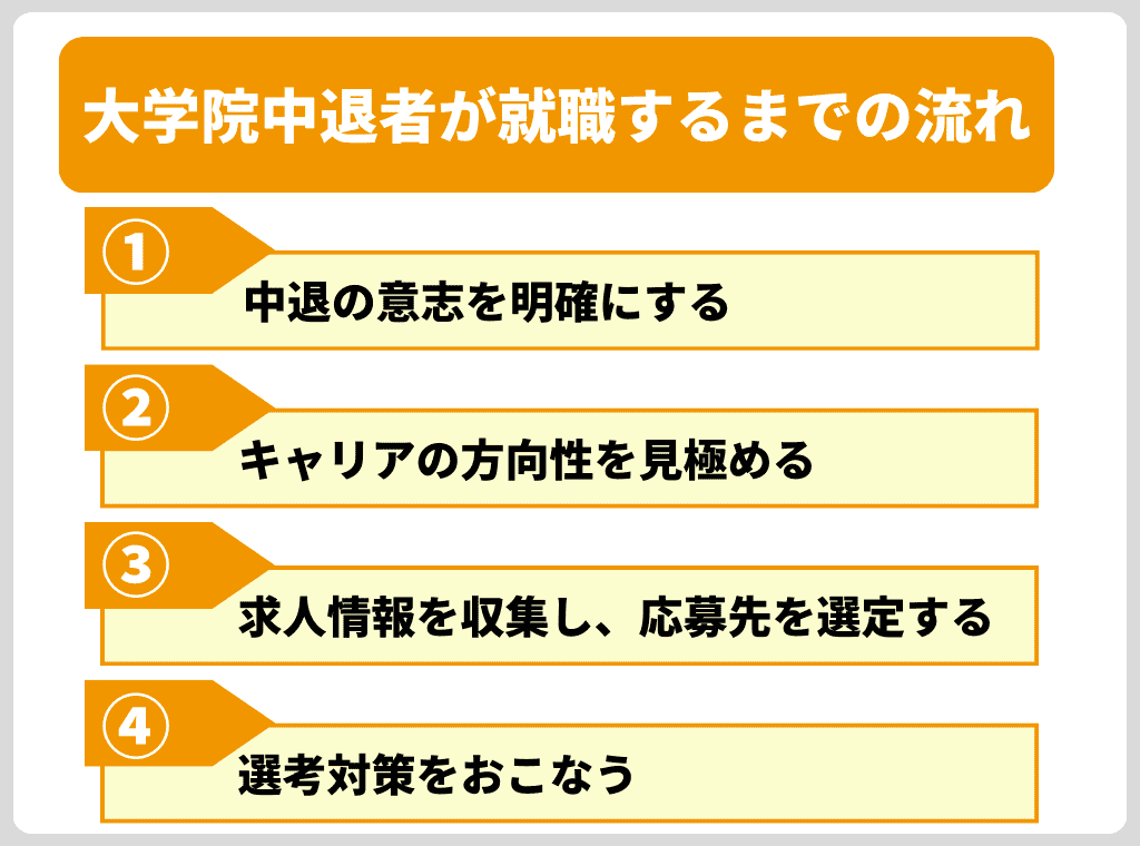大学院中退者が就職するまでの流れ