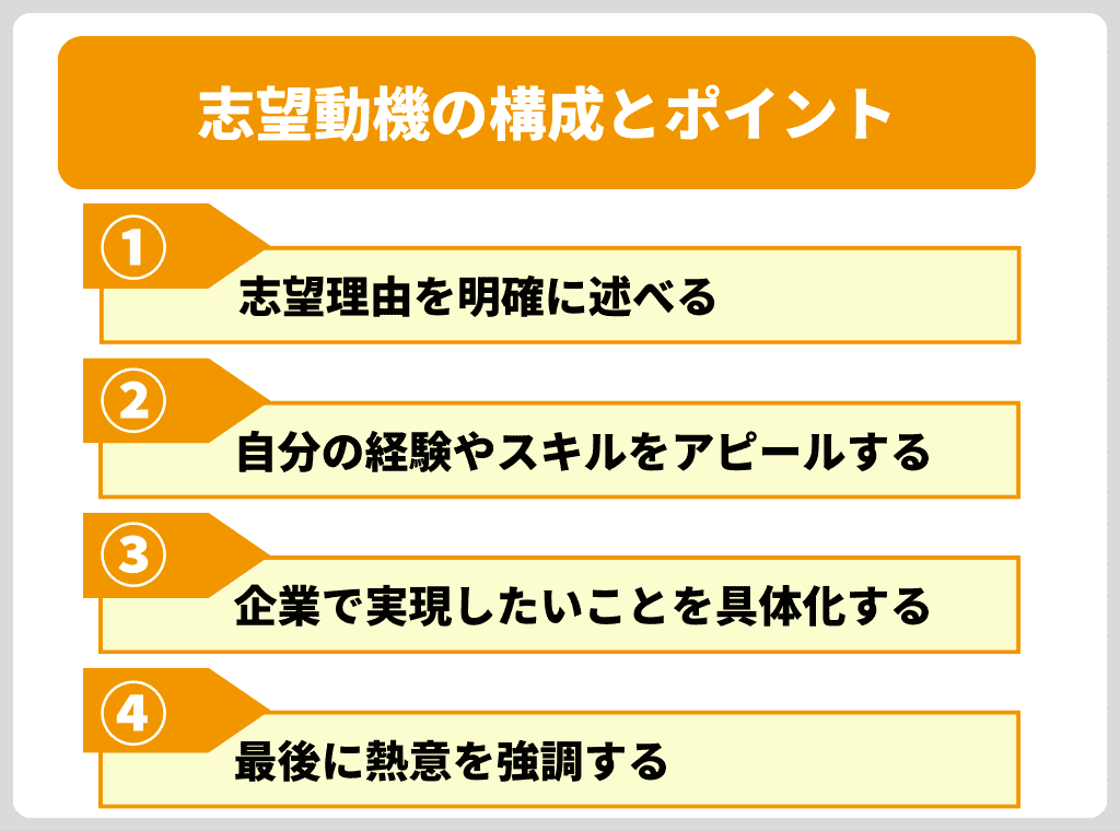 面接官に熱意が伝わりやすい志望動機の構成とポイント