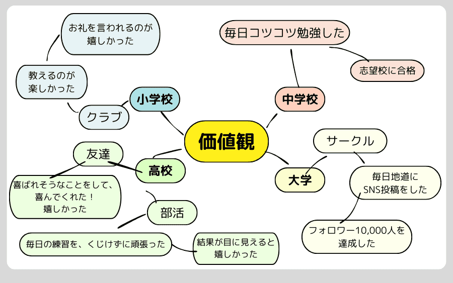自分の過去を振り返る_例