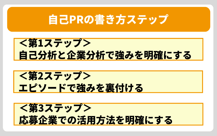 【結論】自己PRは「3つのステップ」をふまえると魅力的に仕上がる！