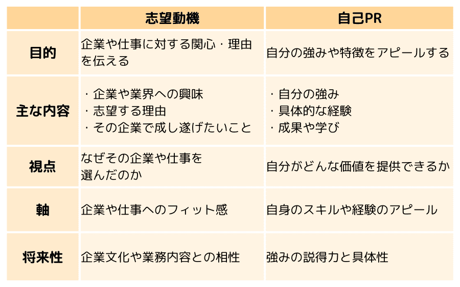 志望動機と自己PRとの違い