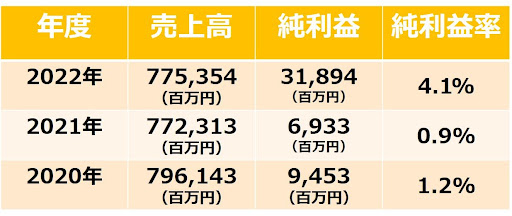 日本ハムの「売上高」「純利益」「純利益率」