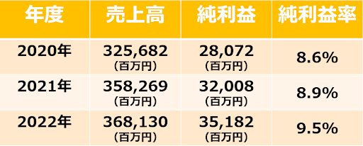 TBSホールディングスの「売上高」「純利益」「純利益率」