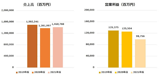 花王の売上高および経常利益