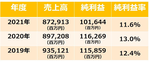 花王の「売上高」「純利益」「純利益率」