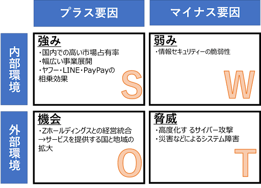 LINEのSWOT分析