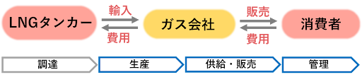 ガス業界の仕組み