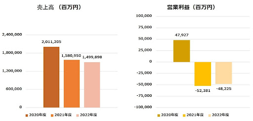 スバルの売上高および経常利益