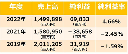 スバルの「売上高」「純利益」「純利益率」