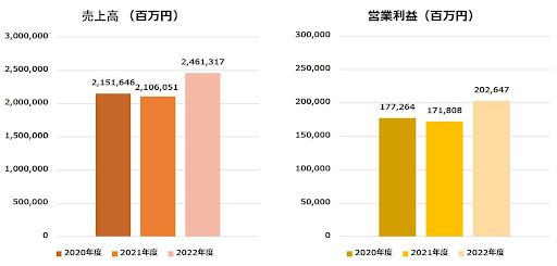 旭化成の売上高および経常利益