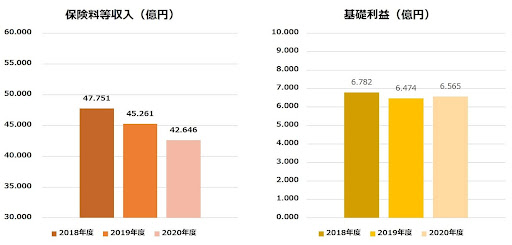 日本生命の売上高及び営業利益