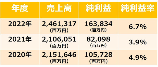 旭化成の「売上高」「純利益」「純利益率」