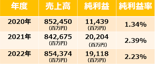伊藤ハム米久HDの「売上高」「純利益」「純利益率」