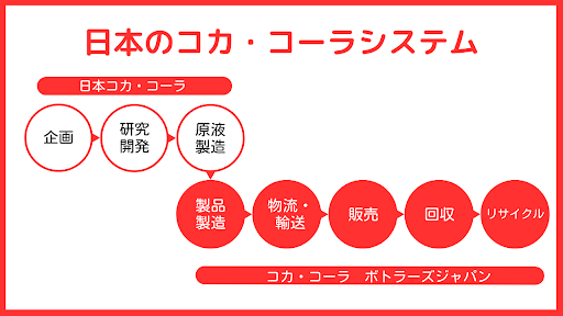 日本のコカ・コーラシステム(組織編成)について