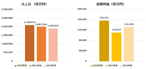 三井不動産の売上高および経常利益