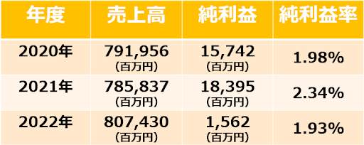 コカ・コーラボトラーズジャパンの「売上高」「純利益」「純利益率」