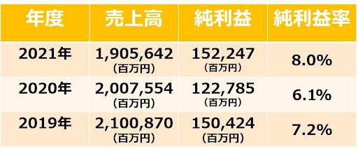 三井不動産の「売上高」「純利益」「純利益率」