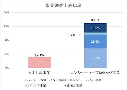 花王の事業別売上比率