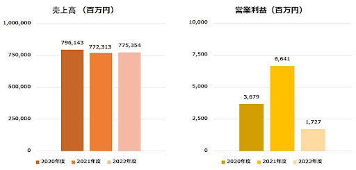 日本ハムの売上高および経常利益